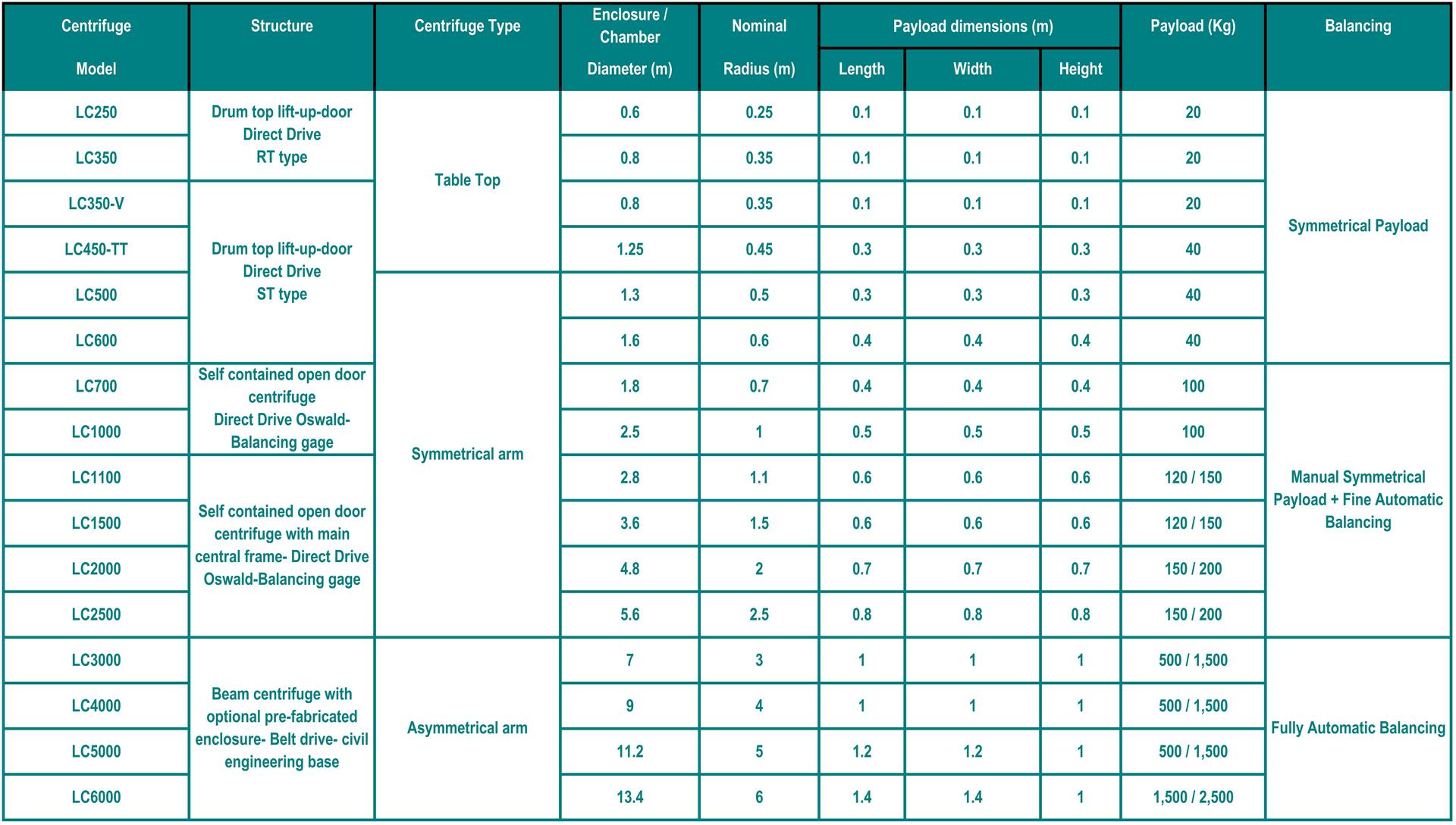 Laboratory Centrifuge Specification